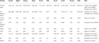 Review of recycling alternatives for paper pulp wastes